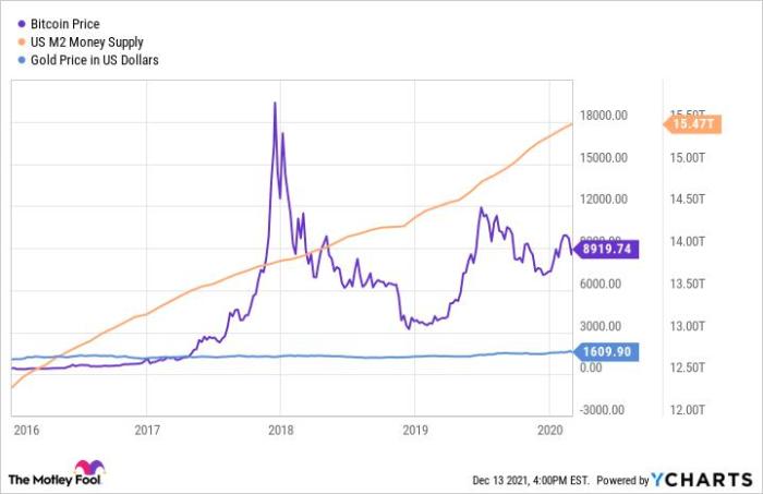 Cryptocurrency inflation emerging looming hedge managed crypto