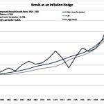 Inflation hedge cpi rates