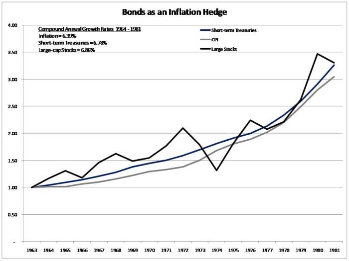 Inflation hedge cpi rates