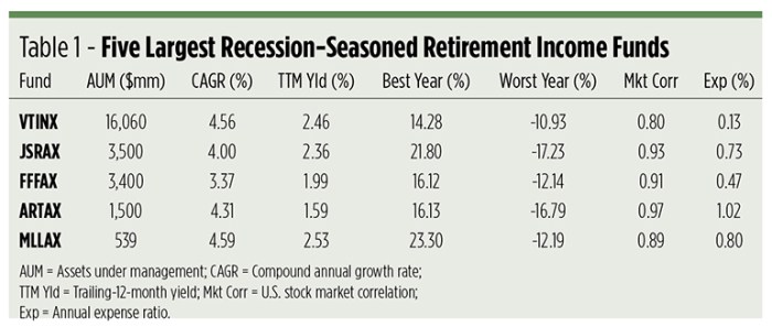 Income retirement funds incomeinvestors