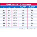 Health Insurance Premiums in 2024