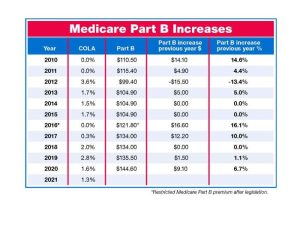 Health Insurance Premiums in 2024