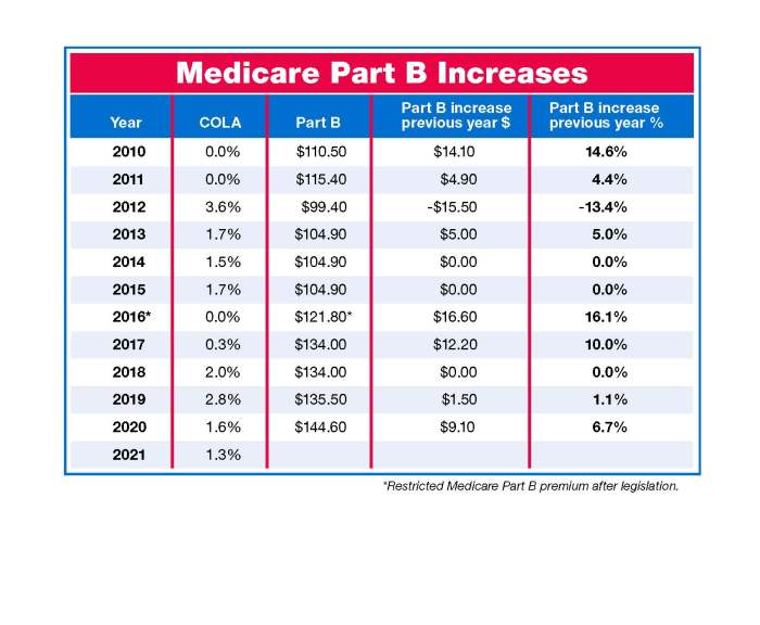 Health Insurance Premiums in 2024