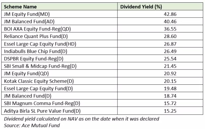 Funds dividend mutual ned